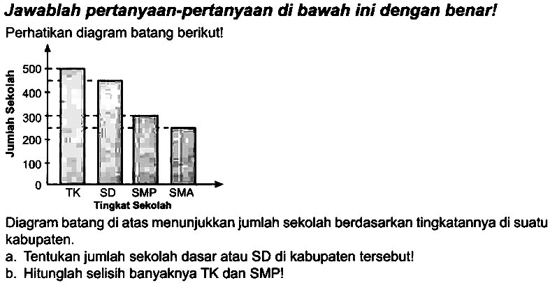 Jawablah pertanyaan-pertanyaan di bawah ini dengan benar! Perhatikan diagram batang berikut!
Diagram batang di atas menunjukkan jumlah sekolah berdasarkan tingkatannya di suatu kabupaten.
a. Tentukan jumlah sekolah dasar atau SD di kabupaten tersebut!
b. Hitunglah selisih banyaknya TK dan SMP!