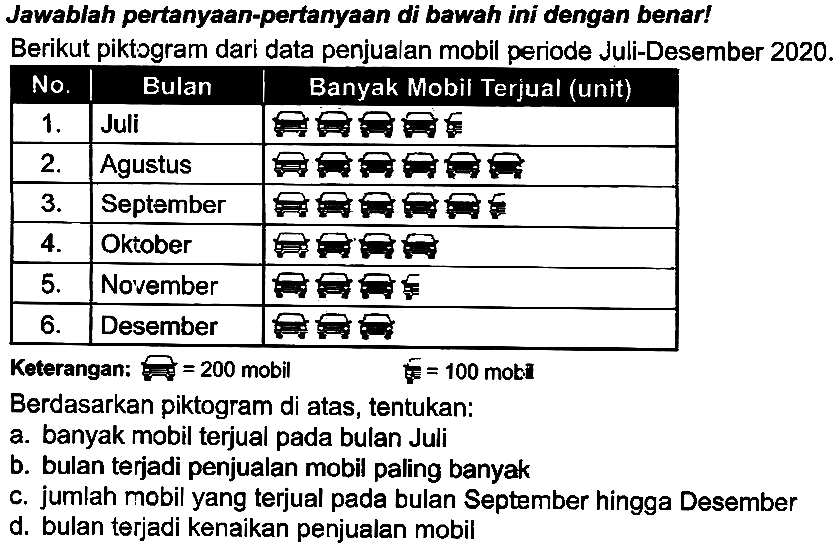 Jawablah pertanyaan-pertanyaan di bawah ini dengan benar!
Berikut piktogram dari data penjualan mobil periode Juli-Desember  2020 . 
Keterangan:  ekuivalen=200  mobil
 xi=100  mobl
Berdasarkan piktogram di atas, tentukan:
a. banyak mobil terjual pada bulan Juli
b. bulan terjadi penjualan mobil paling banyak
c. jumlah mobil yang terjual pada bulan September hingga Desember
d. bulan terjadi kenaikan penjualan mobil