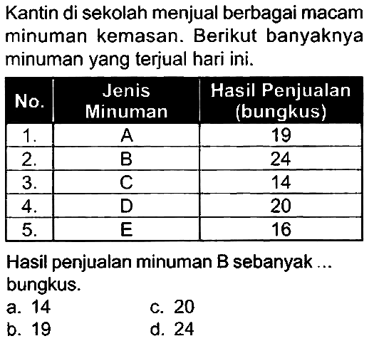 Kantin di sekolah menjual berbagai macam minuman kemasan. Berikut banyaknya minuman yang terjual hari ini.

 No.  Jenis Minuman  Hasil Penjualan (bungkus) 
  1 .   A  19 
  2 .   B  24 
  3 .   C  14 
  4 .   D  20 
  5 .   E  16 


Hasil penjualan minuman B sebanyak ... bungkus.
a. 14
c. 20
b. 19
d. 24