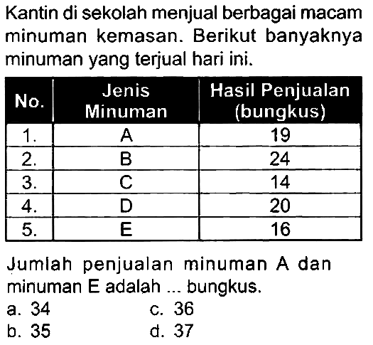 Kantin di sekolah menjual berbagai macam minuman kemasan. Berikut banyaknya minuman yang terjual hari ini.

 No.  Jenis Minuman  Hasil Penjualan (bungkus) 
  1 .   A  19 
  2 .   B  24 
  3 .   C  14 
  4 .   D  20 
  5 .   E  16 


Jumlah penjualan minuman  A  dan minuman  E  adalah ... bungkus.
a. 34
c. 36
b. 35
d. 37