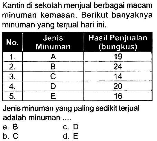 Kantin di sekolah menjual berbagai macam minuman kemasan. Berikut banyaknya minuman yang terjual hari ini.

 No.  Jenis Minuman  Hasil Penjualan (bungkus) 
  1 .   A  19 
  2 .   B  24 
  3 .   C  14 
  4 .   D  20 
  5 .   E  16 


Jenis minuman yang paling sedikit terjual adalah minuman ...
a. B
C. D
b.  C 
d.  E 