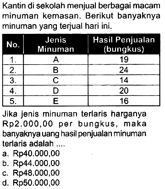 Kantin di sekolah menjual berbagai macam minuman kemasan. Berikut banyaknya minuman yang terjual hari ini.

 No.  Jenis Minuman  Hasil Penjualan (bungkus) 
  1 .    A   19 
  2 .    B   24 
  3 .    C   14 
  4 .    D   20 
  5 .    E   16 


Jika jenis minuman terlaris harganya Rp2.000,00 per bungkus, maka banyaknya uang hasil penjualan minuman terlaris adalah ....
a. Rp40.000,00
b. Rp44.000,00
c. Rp48.000,00
d.  Rp 50.000,00 