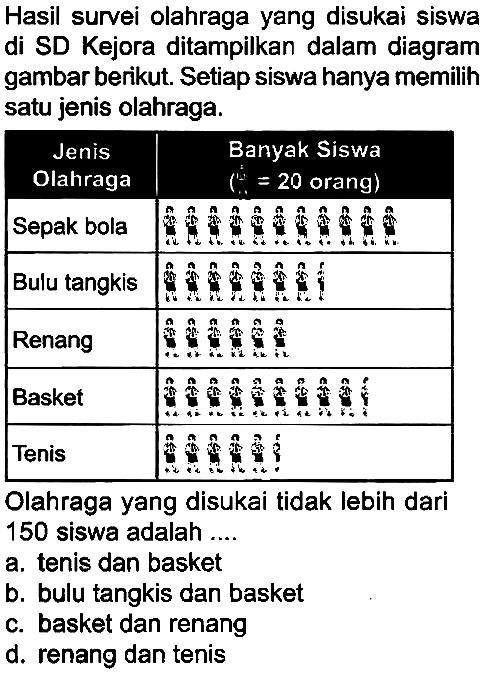 Hasil survei olahraga yang disukai siswa di SD Kejora ditampilkan dalam diagram gambar berikut. Setiap siswa hanya memilih satu jenis olahraga.

Olahraga yang disukai tidak lebih dari 150 siswa adalah ....
a. tenis dan basket
b. bulu tangkis dan basket
c. basket dan renang
d. renang dan tenis