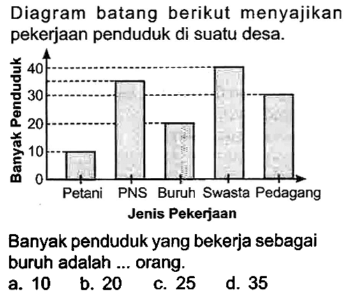 Diagram batang berikut menyajikan pekerjaan penduduk di suatu desa.
Banyak penduduk yang bekerja sebagai buruh adalah ... orang.
a. 10
b. 20
c. 25
d. 35