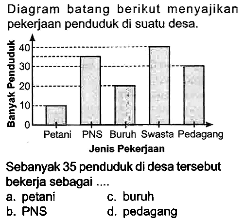 Diagram batang berikut menyajikan pekerjaan penduduk di suatu desa.
Sebanyak 35 penduduk di desa tersebut bekerja sebagai ....
a. petani
c. buruh
b. PNS
d. pedagang