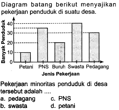 Diagram batang berikut menyajikan pekerjaan penduduk di suatu desa.
Petani PNS Buruh Swasta Pedagang Jenis Pekerjaan

Pekerjaan minoritas penduduk di desa tersebut adalah ....
a. pedagang
c. PNS
b. swasta
d. petani