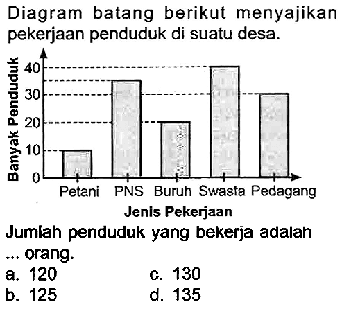 Diagram batang berikut menyajikan pekerjaan penduduk di suatu desa.
 (x)/(3)   (3)/(D)   (0)/(0)   (x)/(50)   (2)/(m)  0
Petani PNS Buruh Swasta Pedagang Jenis Pekerjaan
Jumlah penduduk yang bekerja adalah ... orang.
a. 120
c. 130
b. 125
d. 135