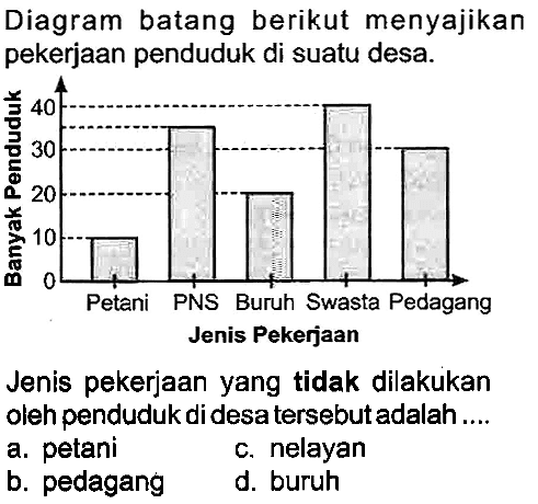 Diagram batang berikut menyajikan pekerjaan penduduk di suatu desa.
Petani PNS Buruh Swasta Pedagang Jenis Pekerjaan

Jenis pekerjaan yang tidak dilakukan oleh penduduk di desa tersebut adalah ....
a. petani
c. nelayan
b. pedagang
d. buruh