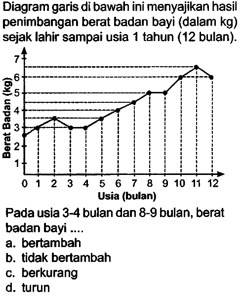 Diagram garis di bawah ini menyajikan hasil penimbangan berat badan bayi (dalam kg) sejak lahir sampai usia 1 tahun (12 bulan).
Pada usia  3-4  bulan dan  8-9  bulan, berat badan bayi ....
a. bertambah
b. tidak bertambah
c. berkurang
d. turun