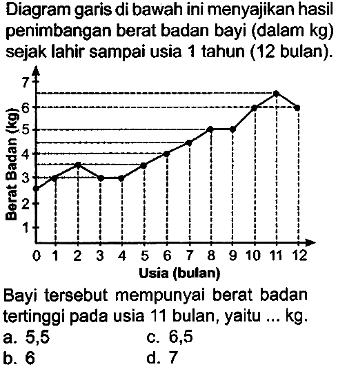 Diagram garis di bawah ini menyajikan hasil penimbangan berat badan bayi (dalam kg) sejak lahir sampai usia 1 tahun (12 bulan).
Bayi tersebut mempunyai berat badan tertinggi pada usia 11 bulan, yaitu ...  kg .
a. 5,5
c. 6,5
b. 6
d. 7