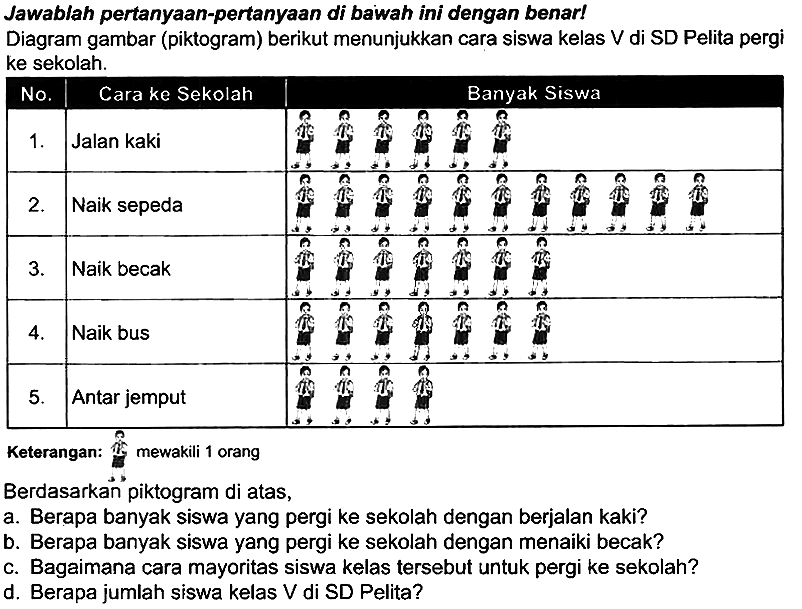 Jawablah pertanyaan-pertanyaan di bawah ini dengan benar!
Diagram gambar (piktogram) berikut menunjukkan cara siswa kelas  V  di SD Pelita pergi ke sekolah.
Keterangan:
Berdasarkan" piktogram di atas,
a. Berapa banyak siswa yang pergi ke sekolah dengan berjalan kaki?
b. Berapa banyak siswa yang pergi ke sekolah dengan menaiki becak?
c. Bagaimana cara mayoritas siswa kelas tersebut untuk pergi ke sekolah?
d. Berapa jumlah siswa kelas V di SD Pelita?