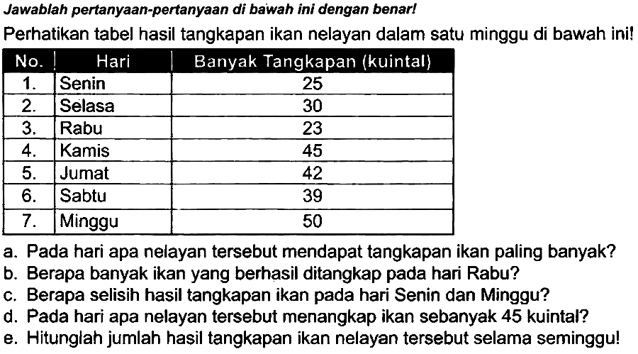 Jawablah pertanyaan-pertanyaan di bawah ini dengan benar!
Perhatikan tabel hasil tangkapan ikan nelayan dalam satu minggu di bawah ini!

 No.  {1)/(|c|)/( Hari )  Banyak Tangkapan (kuintal) 
  1 .   Senin  25 
  2 .   Selasa  30 
  3 .   Rabu  23 
  4 .   Kamis  45 
  5 .   Jumat  42 
  6 .   Sabtu  39 
  7 .   Minggu  50 


a. Pada hari apa nelayan tersebut mendapat tangkapan ikan paling banyak?
b. Berapa banyak ikan yang berhasil ditangkap pada hari Rabu?
c. Berapa selisih hasil tangkapan ikan pada hari Senin dan Minggu?
d. Pada hari apa nelayan tersebut menangkap ikan sebanyak 45 kuintal?
e. Hitunglah jumlah hasil tangkapan ikan nelayan tersebut selama seminggu!