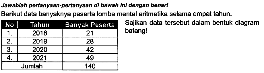 Jawablah pertanyaan-pertanyaan di bawah ini dengan benar!
Berikut data banyaknya peserta lomba mental aritmetika selama empat tahun.

 No  Tahun  Banyak Peserta 
  1 .   2018  21 
  2 .   2019  28 
  3 .   2020  42 
  4 .   2021  49 
  Jumlah  140 


Sajikan data tersebut dalam bentuk diagram batang!