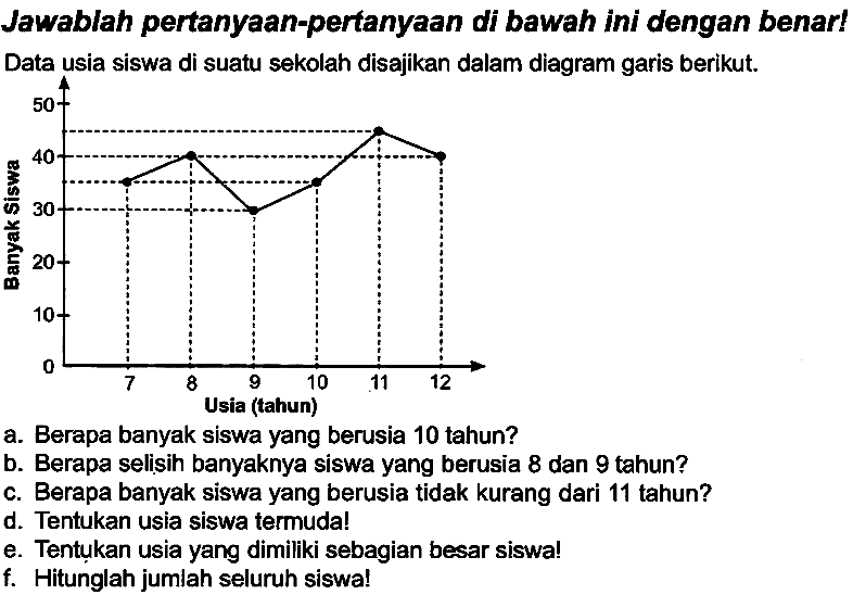 Jawablah pertanyaan-pertanyaan di bawah ini dengan benar! Data usia siswa di suatu sekolah disajikan dalam diagram garis berikut.
a. Berapa banyak siswa yang berusia 10 tahun?
b. Berapa selisih banyaknya siswa yang berusia 8 dan 9 tahun?
c. Berapa banyak siswa yang berusia tidak kurang dari 11 tahun?
d. Tentukan usia siswa termuda!
e. Tentukan usia yang dimiliki sebagian besar siswa!
f. Hitunglah jumlah seluruh siswa!