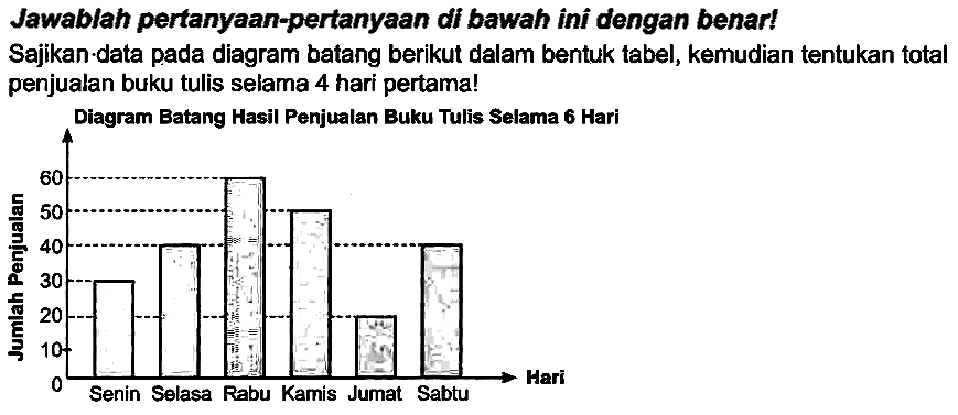 Jawablah pertanyaan-pertanyaan di bawah ini dengan benar!
Sajikan-data pada diagram batang berikut dalam bentuk tabel, kemudian tentukan total penjualan buku tulis selama 4 hari pertama!
Diagram Batang Hasil Penjualan Buku Tulis Selama 6 Hari