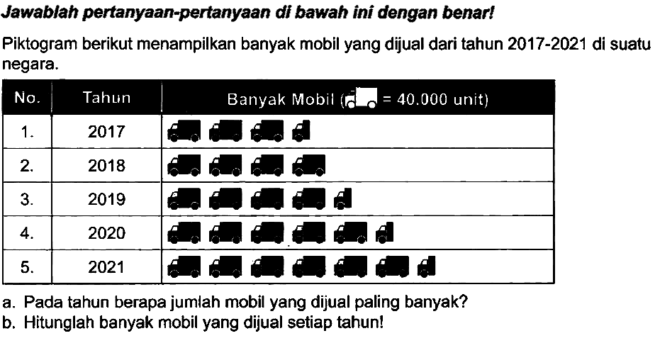 Jawablah pertanyaan-pertanyaan di bawah ini dengan benart
Piktogram berikut menampilkan banyak mobil yang dijual dari tahun 2017-2021 di suatu negara.
a. Pada tahun berapa jumlah mobil yang dijual paling banyak?
b. Hitunglah banyak mobil yang dijual setiap tahun!