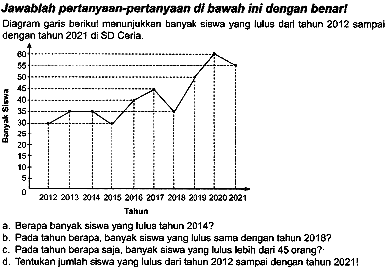 Jawablah pertanyaan-pertanyaan di bawah ini dengan benart
Diagram garis berikut menunjukkan banyak siswa yang lulus dari tahun 2012 sampai dengan tahun 2021 di SD Ceria.
a. Berapa banyak siswa yang lulus tahun 2014 ?
b. Pada tahun berapa, banyak siswa yang lulus sama dengan tahun  2018 ? 
c. Pada tahun berapa saja, banyak siswa yang lulus lebih dari 45 orang?.
d. Tentukan jumlah siswa yang lulus dari tahun 2012 sampai dengan tahun 2021!