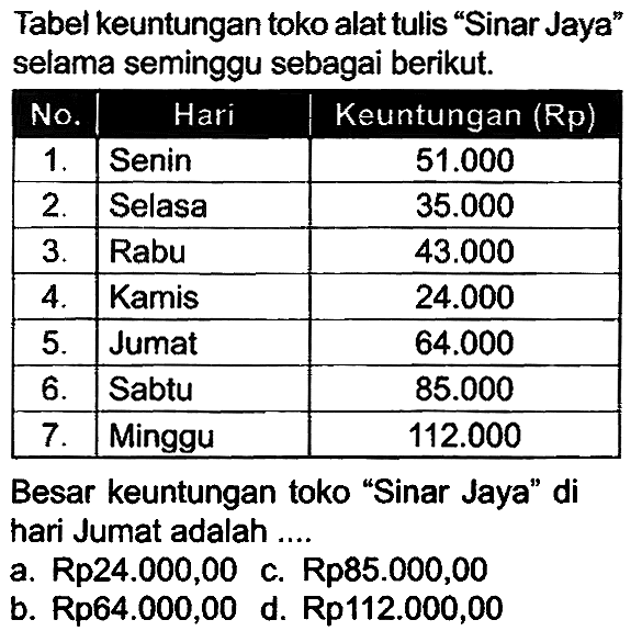 Tabel keuntungan toko alat tulis "Sinar Jaya" selama seminggu sebagai berikut.

 No.  {1)/(|c|)/( Hari )  Keuntungan (Rp) 
  1 .   Senin   51.000  
  2 .   Selasa   35.000  
  3 .   Rabu   43.000  
  4 .   Kamis   24.000  
  5 .   Jumat   64.000  
  6 .   Sabtu   85.000  
  7 .   Minggu   112.000  


Besar keuntungan toko "Sinar Jaya" di hari Jumat adalah ....
a. Rp24.000,00
c.  Rp 85.000,00 
b. Rp64.000,00
d.  Rp 112.000,00 