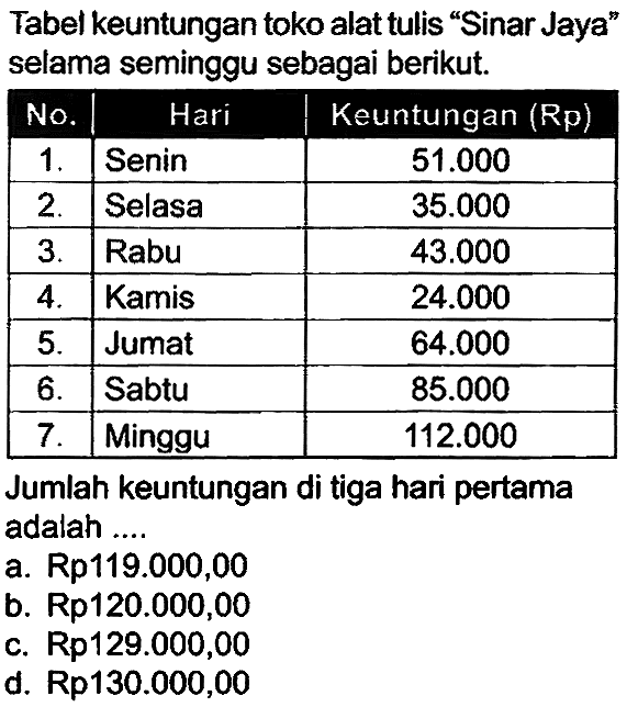 Tabel keuntungan toko alat tulis "Sinar Jaya" selama seminggu sebagai berikut.

 No.  {1)/(|c|)/( Hari )  Keuntungan (Rp) 
  1 .   Senin   51.000  
  2 .   Selasa   35.000  
  3 .   Rabu   43.000  
  4 .   Kamis   24.000  
  5 .   Jumat   64.000  
  6 .   Sabtu   85.000  
  7 .   Minggu   112.000  


Jumlah keuntungan di tiga hari pertama adalah ....
a. Rp119.000,00
b.  Rp 120.000,00 
c.  Rp 129.000,00 
d.  Rp 130.000,00 