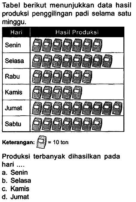 Tabel berikut menunjukkan data hasil produksi penggilingan padi selama satu minggu.
Keterangan:  ==10  ton
Produksi terbanyak dihasilkan pada hari ....
a. Senin
b. Selasa
c. Kamis
d. Jumat