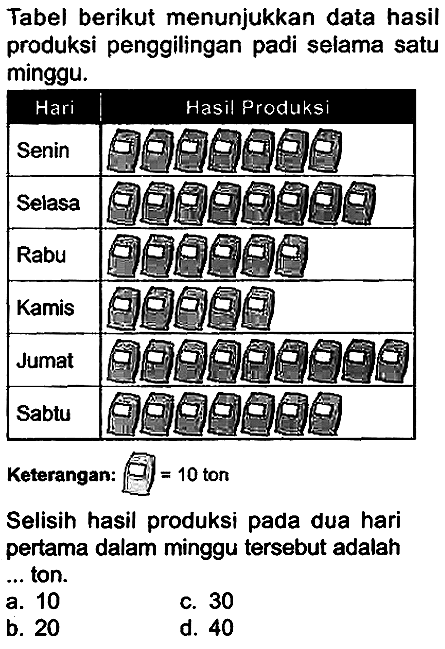 Tabel berikut menunjukkan data hasil produksi penggilingan padi selama satu minggu.
Keterangan:  ==10  ton
Selisih hasil produksi pada dua hari pertama dalam minggu tersebut adalah .. ton.
a. 10
c. 30
b. 20
d. 40