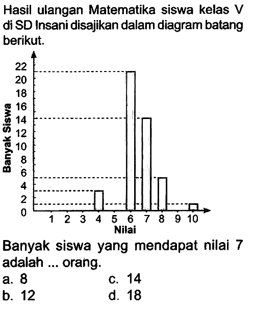 Hasil ulangan Matematika siswa kelas  V  di SD Insani disajikan dalam diagram batang berikut.

Banyak siswa yang mendapat nilai 7 adalah ... orang.
a. 8
C. 14
b. 12
d. 18