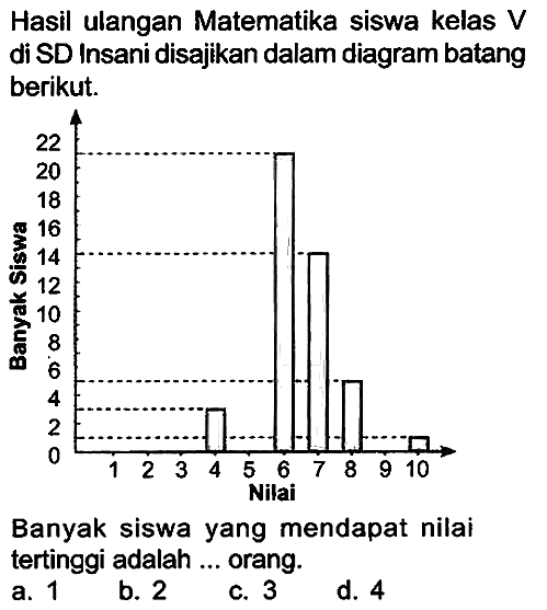 Hasil ulangan Matematika siswa kelas V di SD Insani disajikan dalam diagram batang berikut.
Banyak siswa yang mendapat nilai tertinggi adalah ... orang.
a. 1
b. 2
c. 3
d. 4