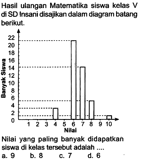 Hasil ulangan Matematika siswa kelas  V  di SD Insani disajikan dalam diagram batang berikut.
Nilai yang paling banyak didapatkan siswa di kelas tersebut adalah ....
a. 9
b. 8
C. 7
d. 6