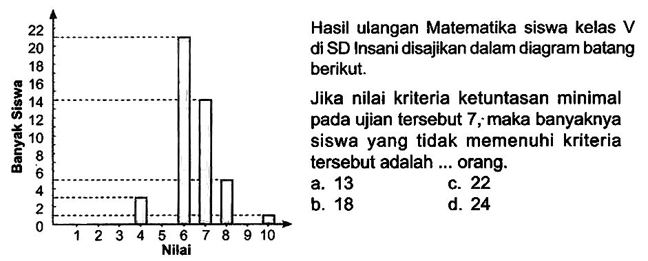 Hasil ulangan Matematika siswa kelas V di SD Insani disajikan dalam diagram batang berikut. 
Jika nilai kriteria ketuntasan minimal pada ujian tersebut 7, maka banyaknya siswa yang tidak memenuhi kriteria tersebut adalah ... orang. 
a. 13 
b. 18 
c. 22
d. 24