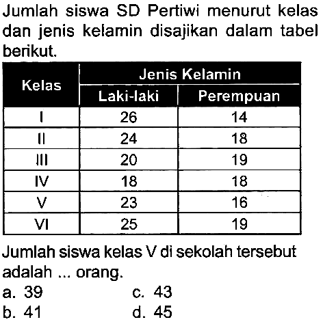 Jumlah siswa SD Pertiwi menurut kelas dan jenis kelamin disajikan dalam tabel berikut.

 {2)/(*)/( Kelas )  {2)/(|c|)/( Jenis Kelamin ) 
 { 2 - 3 )  Laki-laki  Perempuan 
 I  26  14 
 II  24  18 
 III  20  19 
 IV  18  18 
 V  23  16 
 VI  25  19 


Jumlah siswa kelas  V  di sekolah tersebut adalah ... orang.
a. 39
c. 43
b. 41
d. 45