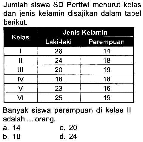 Jumlah siswa SD Pertiwi menurut kelas dan jenis kelamin disajikan dalam tabel berikut.

 {2)/(*)/( Kelas )  {2)/(|c|)/( Jenis Kelamin ) 
 { 2 - 3 ) I  Laki-laki  Perempuan 
 II  26  14 
 III  24  18 
 IV  18  19 
 V   23  18 
 VI  25  16 


Banyak siswa perempuan di kelas II adalah ... orang.
a. 14
c. 20
b. 18
d. 24