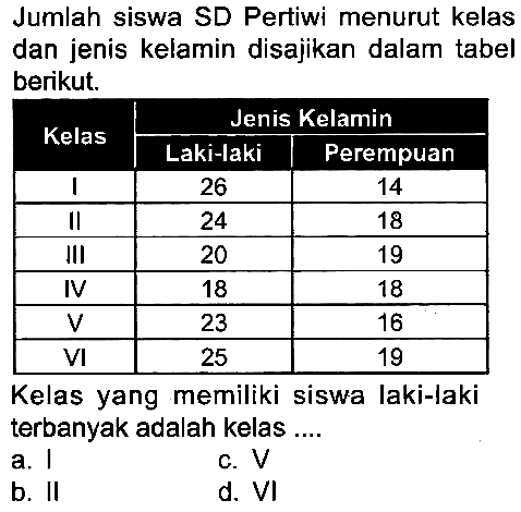 Jumlah siswa SD Pertiwi menurut kelas dan jenis kelamin disajikan dalam tabel berikut.

 {2)/(*)/( Kelas )  {2)/(|c|)/( Jenis Kelamin ) 
 { 2 - 3 )  Laki-laki  Perempuan 
 I  26  14 
 II  24  18 
 III  20  19 
 IV  18  18 
 V  23  16 
 VI  25  19 


Kelas yang memiliki siswa laki-laki terbanyak adalah kelas ....
a. 1
c.  V 
b. II
d. VI