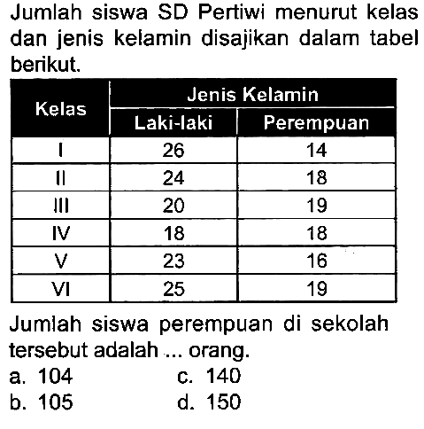 Jumlah siswa SD Pertiwi menurut kelas dan jenis kelamin disajikan dalam tabel berikut.

 {2)/(*)/( Kelas )  {2)/(|c|)/( Jenis Kelamin ) 
 { 2 - 3 )  Laki-laki  Perempuan 
 I  26  14 
 II  24  18 
 III  20  19 
 IV  18  18 
 V  23  16 
 VI  25  19 


Jumlah siswa perempuan di sekolah tersebut adalah ... orang.
a. 104
c. 140
b. 105
d. 150