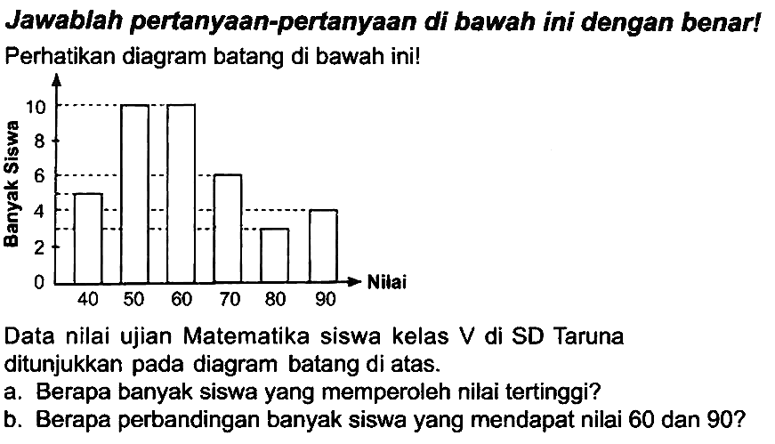 Jawablah pertanyaan-pertanyaan di bawah ini dengan benar! Perhatikan diagram batang di bawah ini!
Data nilai ujian Matematika siswa kelas  V  di SD Taruna ditunjukkan pada diagram batang di atas.
a. Berapa banyak siswa yang memperoleh nilai tertinggi?
b. Berapa perbandingan banyak siswa yang mendapat nilai 60 dan 90 ?