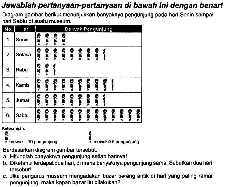 Jawablah pertanyaan-pertanyaan di bawah ini dengan benar! Diagram gambar berikut menunjukkan banyaknya pengunjung pada hari Senin sampai hari Sabtu di suatu museum.
Keterangan:
mewakili 10 pengunjung
Berdasarkan diagram gambar tersebut,
a. Hitunglah banyaknya pengunjung setiap harinya!
b. Diketahui terdapat dua hari, di mana banyaknya pengunjung sama. Sebutkan dua hari tersebut!
c. Jika pengurus museum mengadakan bazar barang antik di hari yang paling ramai pengunjung, maka kapan bazar itu dilakukan?