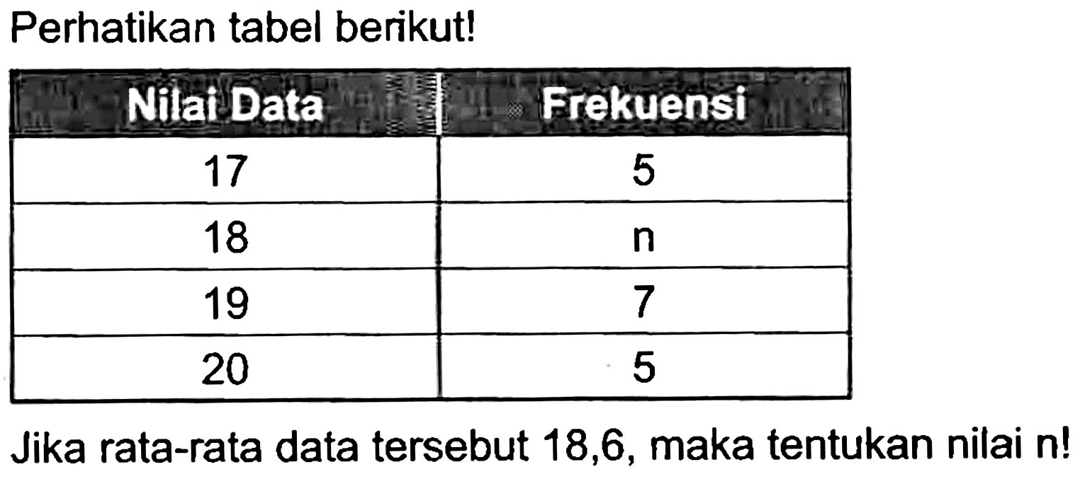 Perhatikan tabel berikut!

 Nilai Data  Frekuensi 
 17  5 
 18   n  
 19  7 
 20  5 


Jika rata-rata data tersebut 18,6 , maka tentukan nilai n!