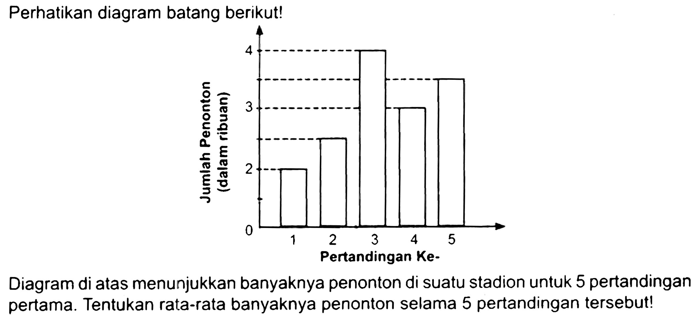 Perhatikan diagram batang berikut!
Diagram di atas menunjukkan banyaknya penonton di suatu stadion untuk 5 pertandingan pertama. Tentukan rata-rata banyaknya penonton selama 5 pertandingan tersebut!