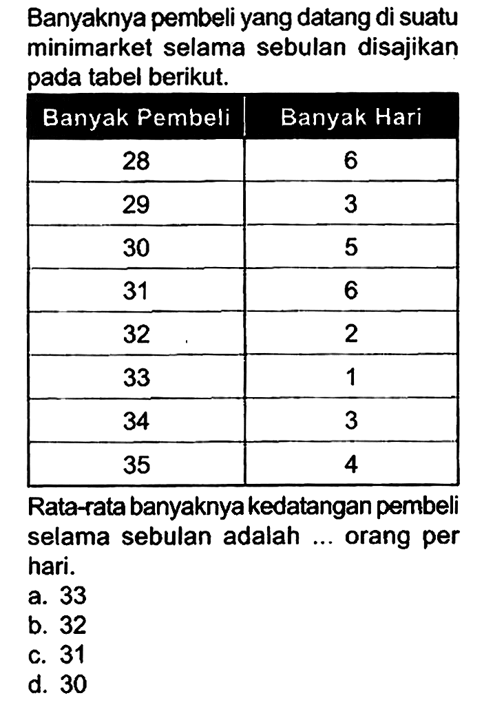 Banyaknya pembeli yang datang di suatu minimarket selama sebulan disajikan pada tabel berikut. 
Banyak Pembeli Banyak Hari 
28 6 
29 3 
30 5 
31 6 
32 2 
33 1 
34 3 
35 4 
Rata-rata banyaknya kedatangan pembeli selama sebulan adalah ... orang per hari. 
a. 33 
b. 32 
c. 31 
d. 30 