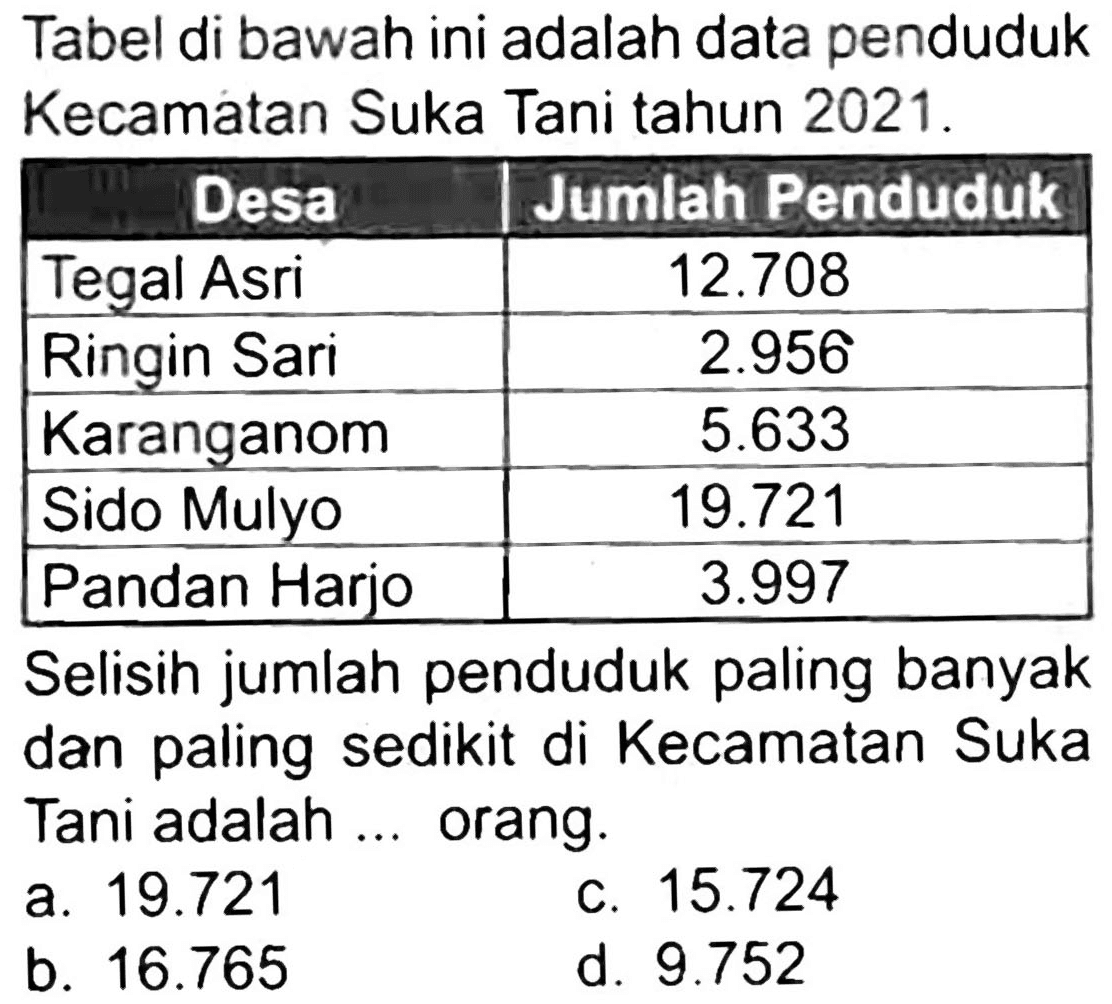 Tabel di bawah ini adalah data penduduk Kecamatan Suka Tani tahun  2021 . 

 {1)/(|c|)/( Desa )  Jumlah Penduduk 
 Tegal Asri   12.708  
 Ringin Sari   2.956  
 Karanganom   5.633  
 Sido Mulyo   19.721  
 Pandan Harjo   3.997  


Selisih jumlah penduduk paling banyak dan paling sedikit di Kecamatan Suka Tani adalah ... orang.
a.  19.721 
c.  15.724 
b.  16.765 
d.  9.752 