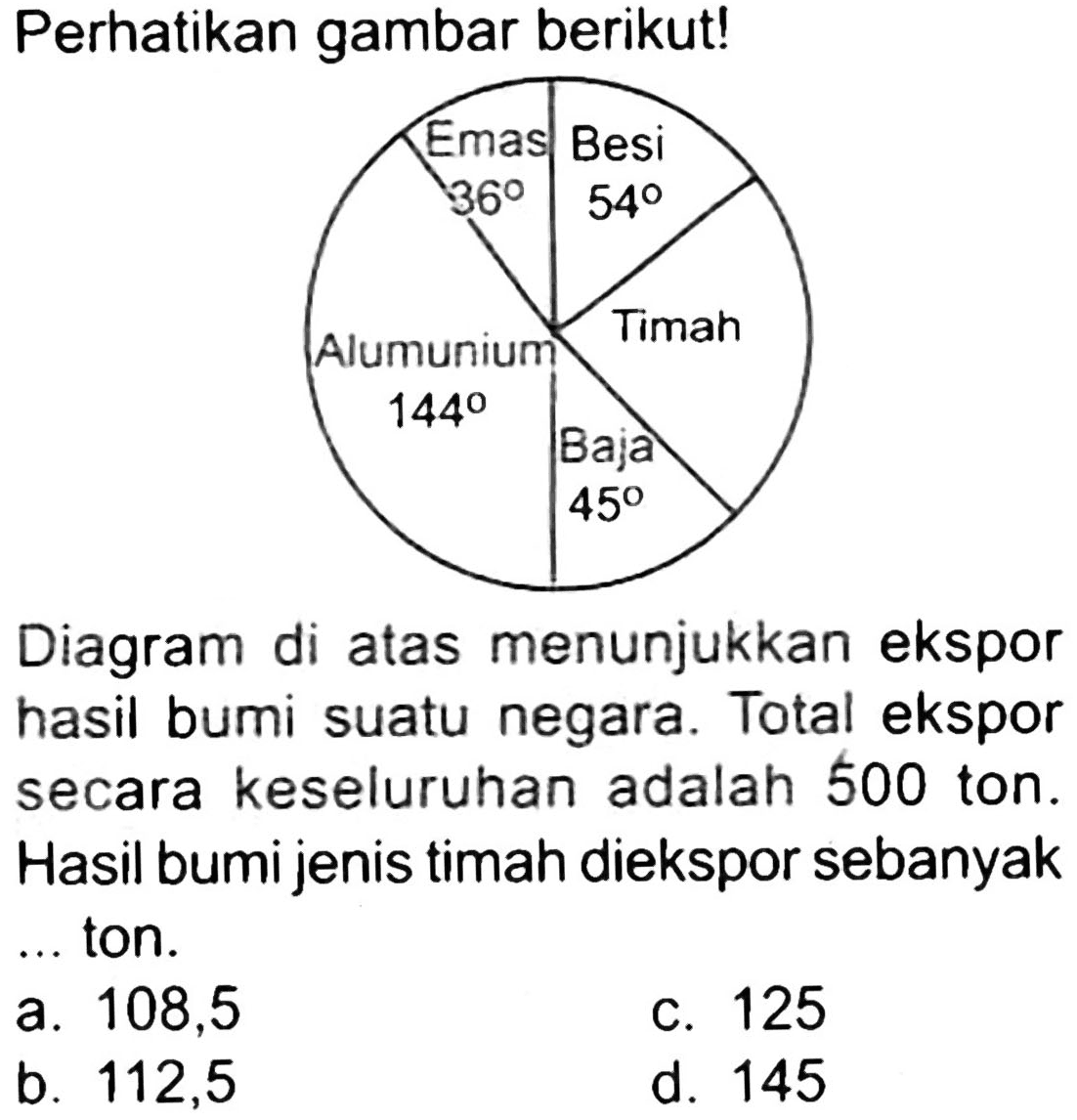 Perhatikan gambar berikut!
Diagram di atas menunjukkan ekspor hasil bumi suatu negara. Total ekspor secara keseluruhan adalah 500 ton. Hasil bumi jenis timah diekspor sebanyak ton.
a. 108,5
c. 125
b. 112,5
d. 145