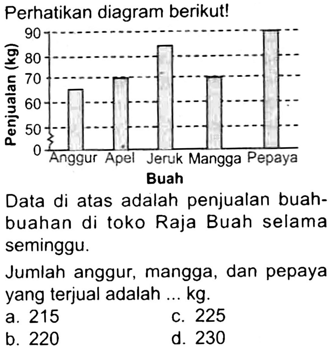 Perhatikan diagram berikut!
Data di atas adalah penjualan buahbuahan di toko Raja Buah selama seminggu.
Jumlah anggur, mangga, dan pepaya yang terjual adalah ...  kg .
a. 215
c. 225
b. 220
d. 230