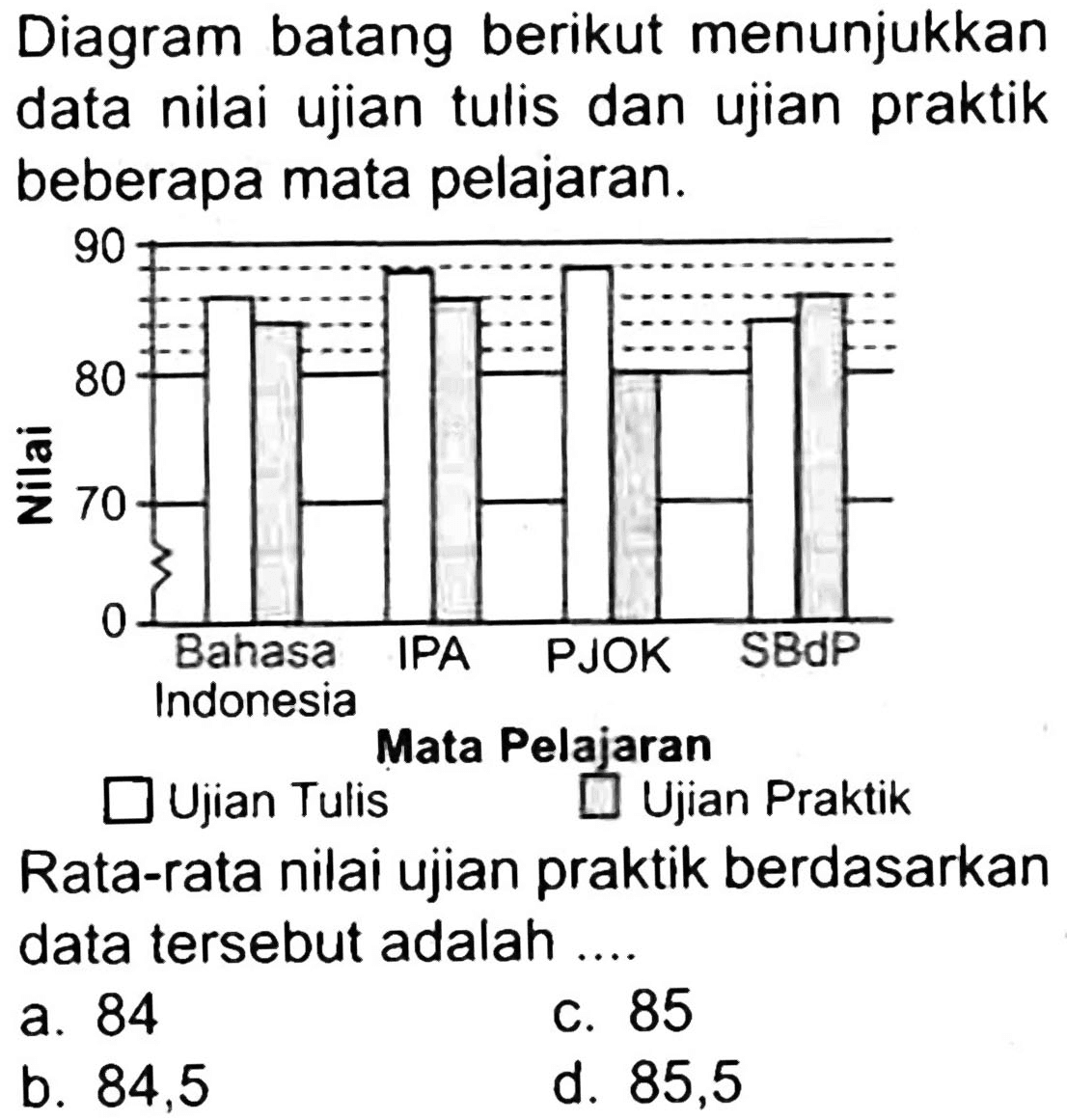 Diagram batang berikut menunjukkan data nilai ujian tulis dan ujian praktik beberapa mata pelajaran.
Mata Pelajaran Rata-rata nilai ujian praktik berdasarkan data tersebut adalah....
a. 84
c. 85
b. 84,5
d. 85,5