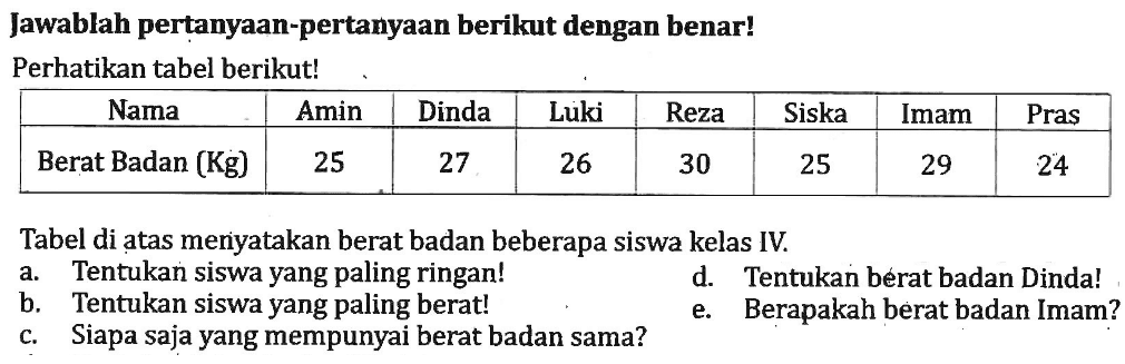 Jawablah pertanyaan-pertanyaan berikut dengan benar!
Perhatikan tabel berikut!

 Nama  Amin  Dinda  Luki  Reza  Siska  Imam  Pras 
 Berat Badan  (Kg)   25  27  26  30  25  29  24 


Tabel di atas menyatakan berat badan beberapa siswa kelas IV.
a. Tentukan siswa yang paling ringan!
d. Tentukan bérat badan Dinda!
b. Tentukan siswa yang paling berat!
e. Berapakah berat badan Imam?
c. Siapa saja yang mempunyai berat badan sama?