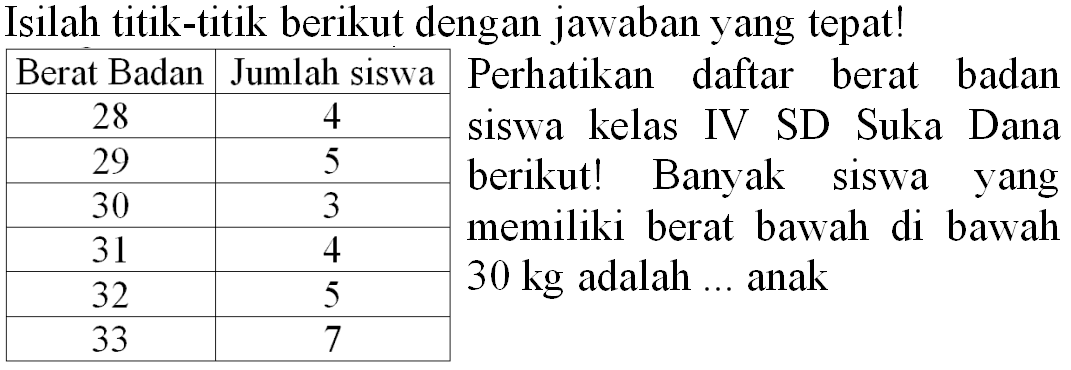 Isilah titik-titik berikut dengan jawaban yang tepat!
Berat Badan Jumlah siswa Perhatikan daftar berat badan

 28  4  siswa kelas IV SD Suka Dana 
 29  5  berikut! Banyak siswa yang 
 { 1 - 2 ) memiliki berat bawah di bawah 
 30  3  4  30 kg adalah  ...  anak 
 32  5  
