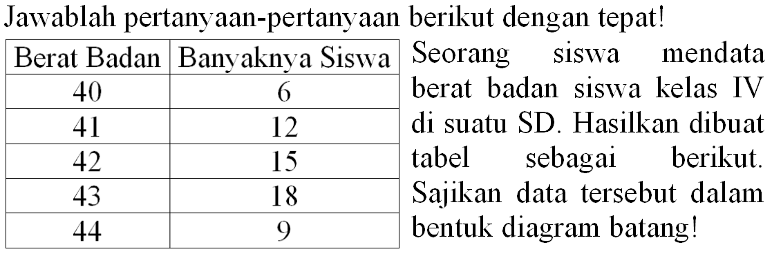 Jawablah pertanyaan-pertanyaan berikut dengan tepat! 
Seorang siswa mendata berat badan siswa kelas IV di suatu SD. Hasilkan dibuat tabel sebagai berikut. Sajikan data tersebut dalam bentuk diagram batang! 