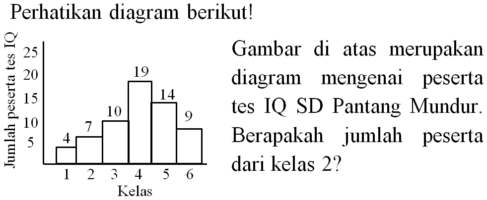 Perhatikan diagram berikut! 
Gambar di atas merupakan diagram mengenai peserta tes IQ SD Pantang Mundur. Berapakah jumlah peserta dari kelas 2? 