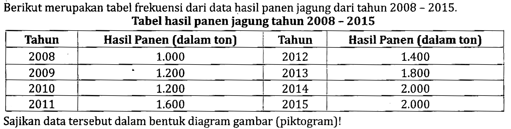 Berikut merupakan tabel frekuensi dari data hasil panen jagung dari tahun 2008 - 2015 .
Tabel hasil panen jagung tahun  2008-2015 

 Tahun  Hasil Panen (dalam ton)  Tahun  Hasil Panen (dalam ton) 
 2008   1.000   2012   1.400  
 2009   1.200   2013   1.800  
 2010   1.200   2014   2.000  
 2011   1.600   2015   2.000  


Sajikan data tersebut dalam bentuk diagram gambar (piktogram)!