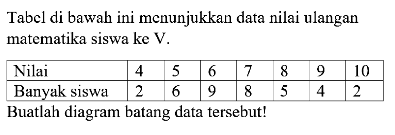 Tabel di bawah ini menunjukkan data nilai ulangan matematika siswa ke  V .

 Nilai  4  5  6  7  8  9  10 
 Banyak siswa  2  6  9  8  5  4  2 


Buatlah diagram batang data tersebut!