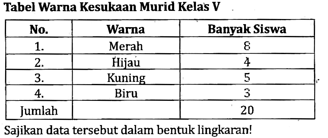 Tabel Warna Kesukaan Murid Kelas V

 No.  Warna  Banyak Siswa 
  1 .   Merah  8 
  2 .   Hijau  4 
  3 .   Kuning  5 
  4 .   Biru  3 
 Jumlah   20 


Sajikan data tersebut dalam bentuk lingkaran!