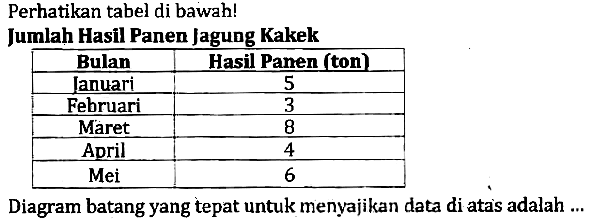 Perhatikan tabel di bawah!
Jumlah Hasil Panen Jagung Kakek

 Bulan  Hasil Panen (ton) 
 Ianuari  5 
 Februari  3 
 Maret  8 
 April  4 
 Mei  6 


Diagram batang yang tepat untuk menyajikan data di atas adalah ...